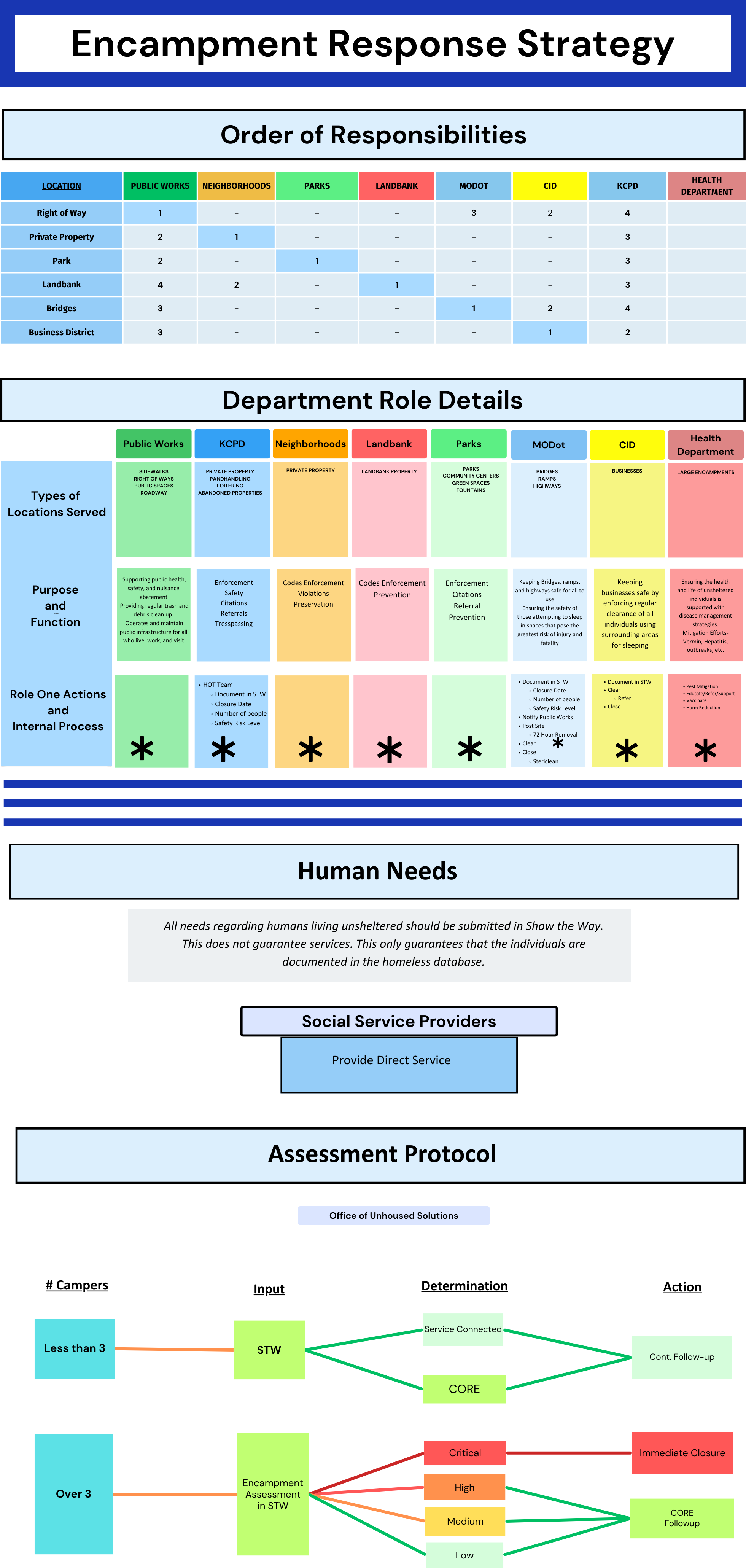 Encampment response workflow chart